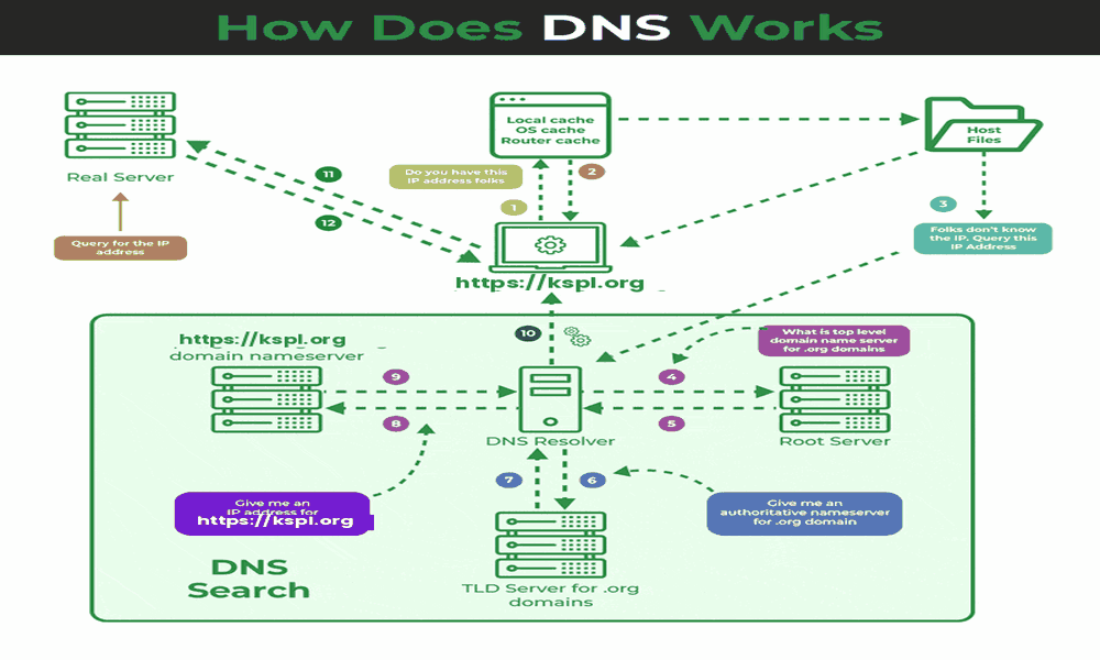 How DNS Works KSPL wide